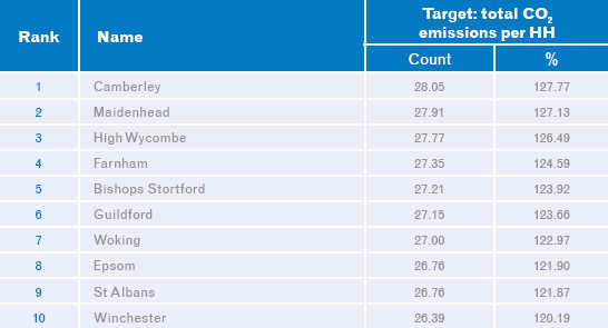 Carbon-Footprint-GreenAware-T3-Most-polluting-towns Carbon-Footprint-GreenAware-T3-Most-polluting-towns