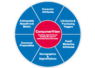 Consumer data
