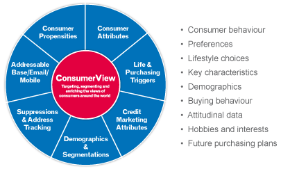 Consumer behaviour and insight for your mailing list - Experian ConsumerView
