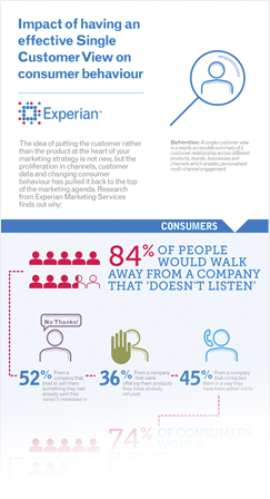 Single customer view inforgraphic