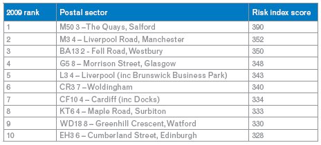 Top ten most-at-risk postal sectors excluding London