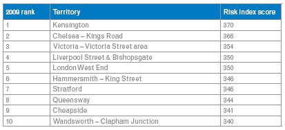 Top ten most-at-risk territories within London