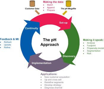 pH our approach