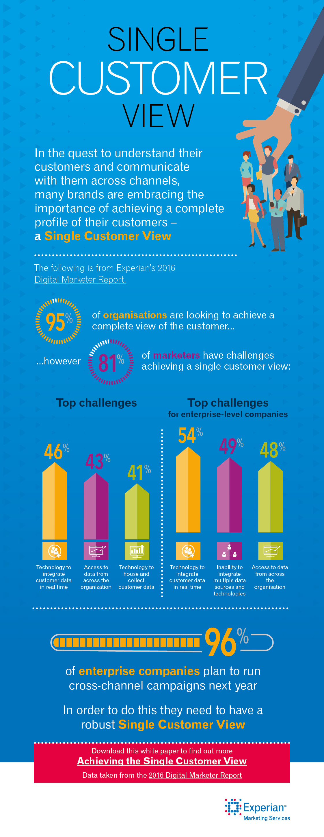 Single Customer View Graphic 2016 | Experian Marketing Services