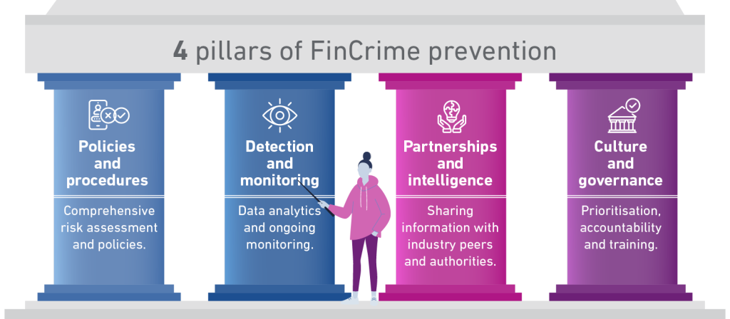 4 pillars of FinCrime prevention, including policies and procedures, detection and monitoring, partnerships and intelligence, and culture and governance