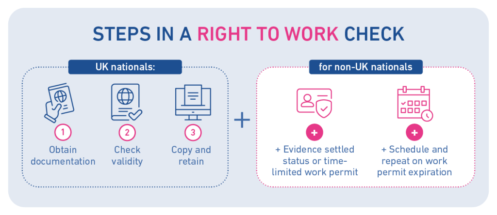 Steps in a right to work check, for UK nationals and non-UK nationals