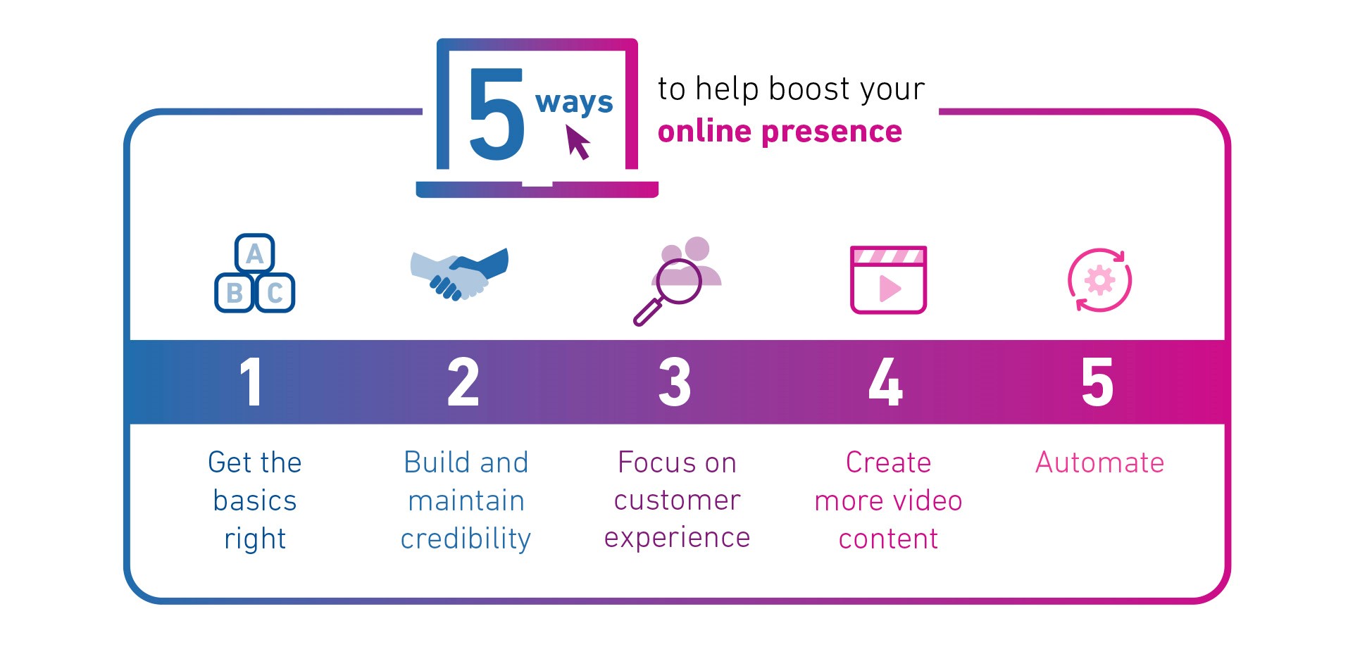 5 Ways To Strengthen Your Business Online Presence Experian Uk