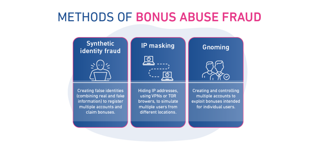 Methods of bonus abuse fraud, including synthetic identity fraud, IP masking and gnoming