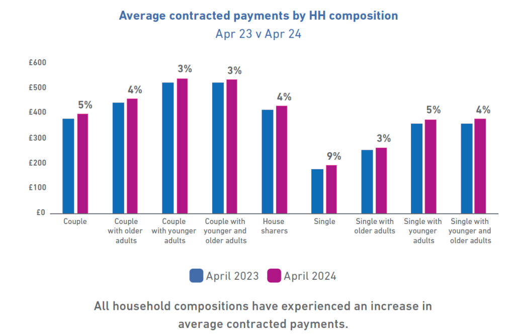 Average contracted payments by HH composition. All household compositions have experienced an increase in average contracted payments in 2024 compared to 2023.