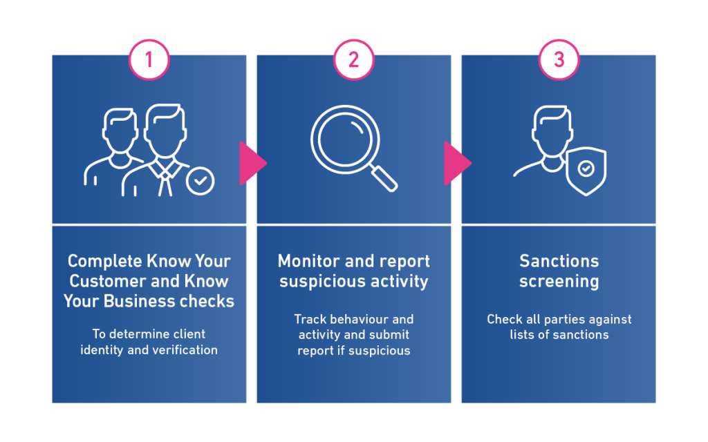 First stage is complete Know Your Customer and Know Your Business Checks. Second stage is monitor and report suspicious activity. Third stage is sanctions screening.