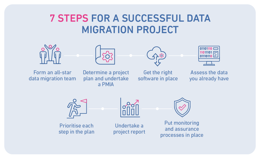 7 steps for a successful data migration project