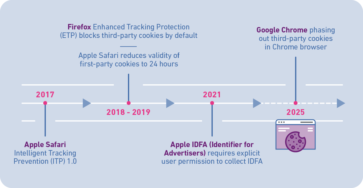 Graphic showing timeline of cookies