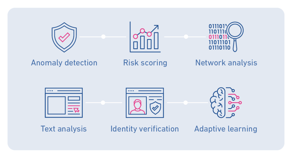 Anomaly detection, risk scoring, network analysis, text analysis, identity verification and adaptive learning