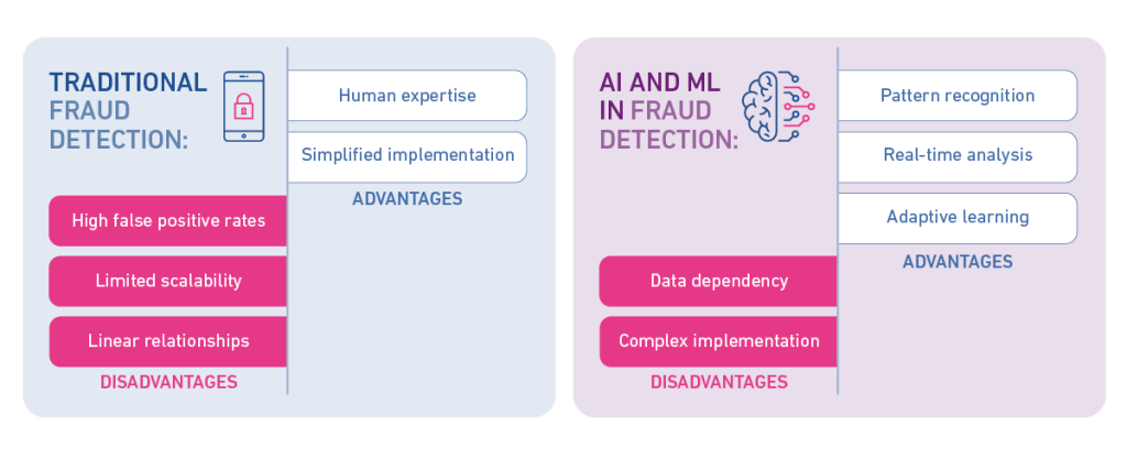 Traditional fraud detection advantages and disadvantages, vs. AI and ML in fraud detection advantages and disadvantages