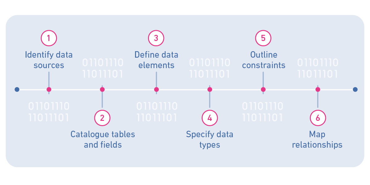 Graphic showing a roadmap to building a data dictionary