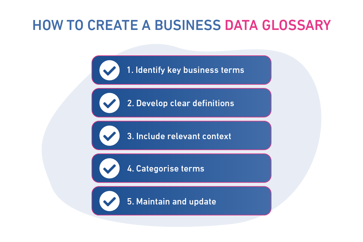 Graphic showing a roadmap to building a business data glossary