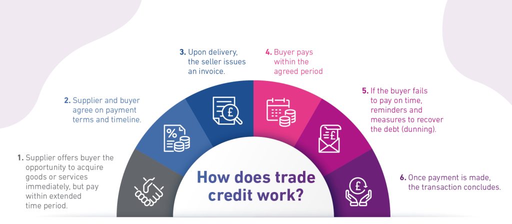 Understanding Trade Credit in Business: A Guide