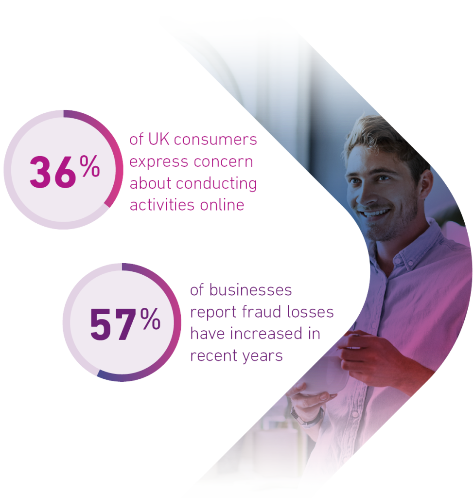 36% of UK consumers express concern about conducting activities online, and 57% of businesses report fraud losses have increased in recent years