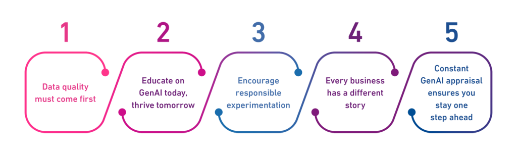 Guiding principles for GenAI, including data quality must come first, educate on GenAI today, thrive tomorrow, encourage responsible experimentation, every business has a different story, and constant GenAI appraisal ensures you stay one step ahead