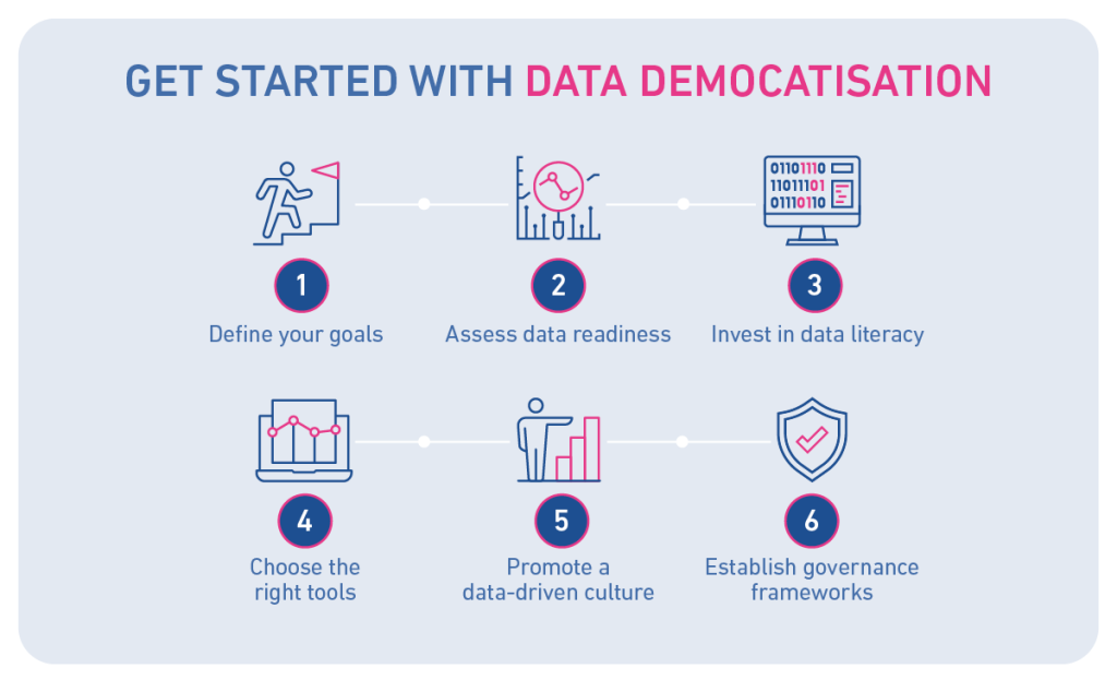 Get started with data democratisation. Step 1: Define your goals. Step 2: Assess data readiness. Step 3: Invest in data literacy. Step 4: Choose the right tools. Step 5: Promote a data-driven culture. Step 6: Establish governance frameworks.