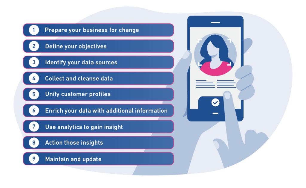 The steps in creating a single customer view, starting with prepare your business for change, and ending with maintain and update.