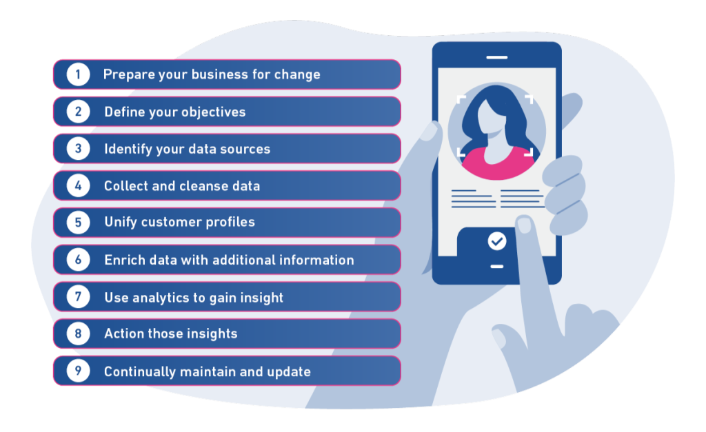 All the steps in how to create a single player view, from preparing your business for change, to continually maintain and update your SPV.