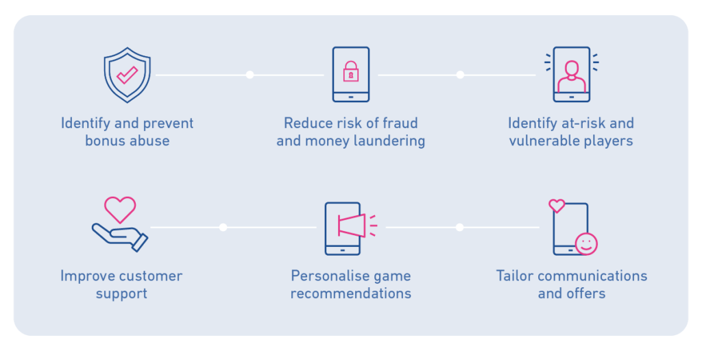 Benefits of Single Player View, including identity and prevent bonus abuse, reduce risk of fraud, identify at-risk and vulnerable players, improve customer support, personalise game recommendations, and tailor communications.