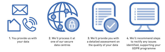 Gdpr Data Integrity Assessment 